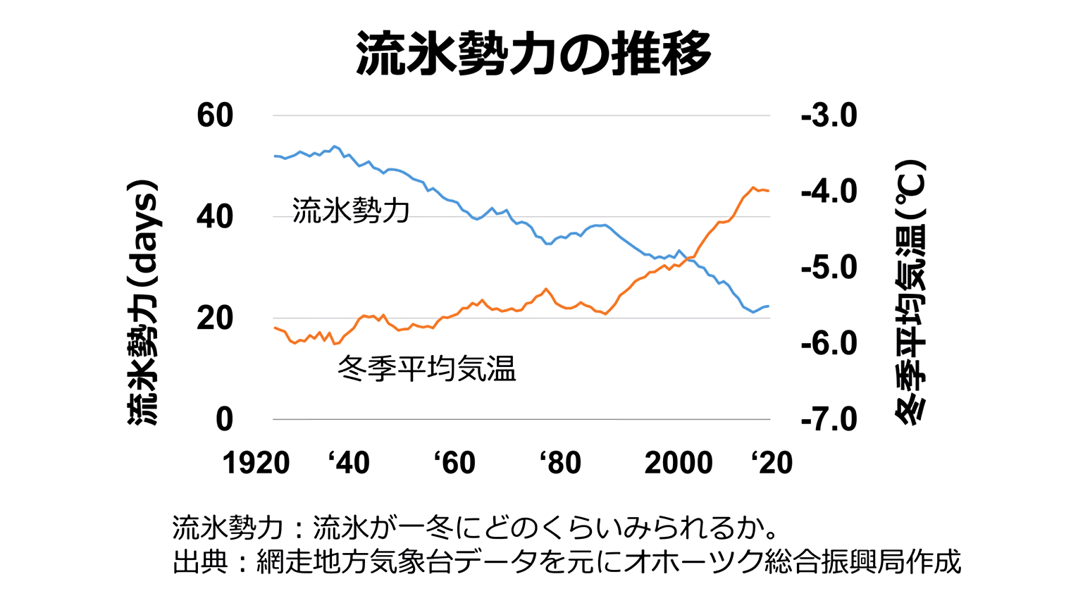 流氷が減っている?